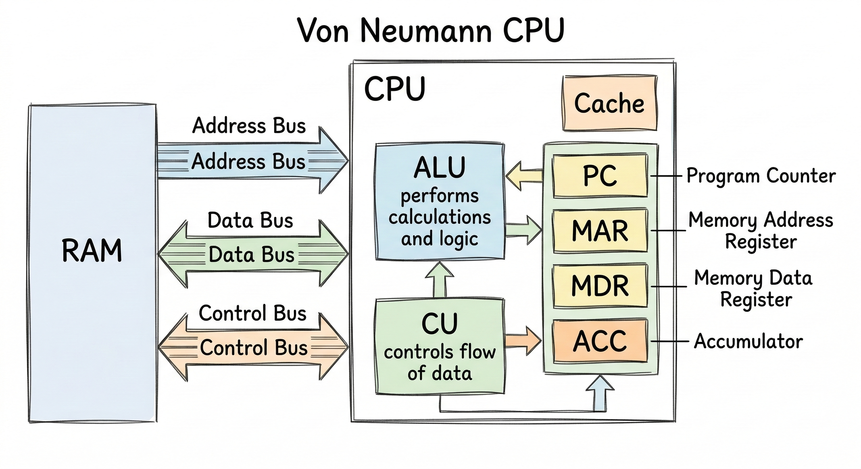 Systems architecture — OCR GCSE Computer Science | Smash Your Revision