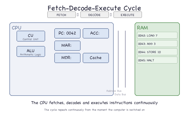 Systems architecture — OCR GCSE Computer Science | Smash Your Revision