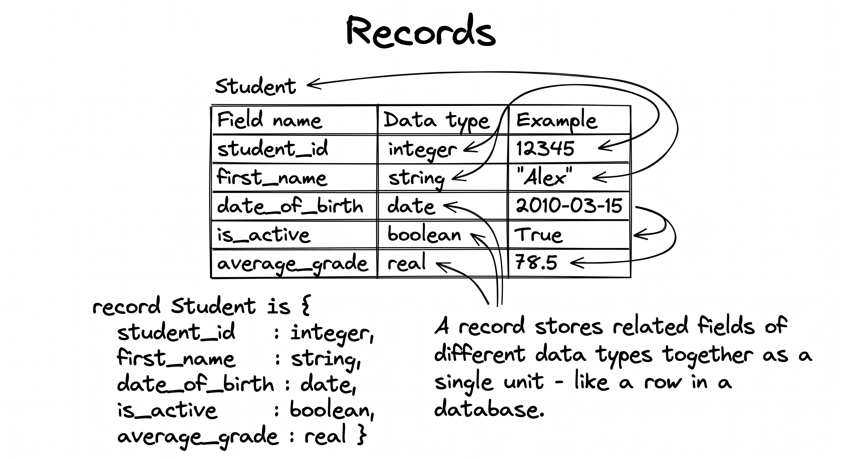Record Computer Science Example OCR GCSE Computer Science Revision | AI Tutor & Exam Practice | Smash ...