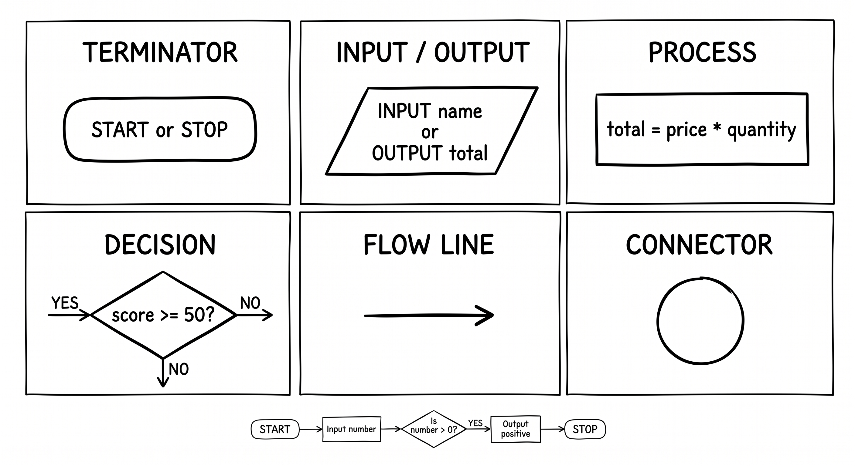 Algorithms — OCR GCSE Computer Science | Smash Your Revision
