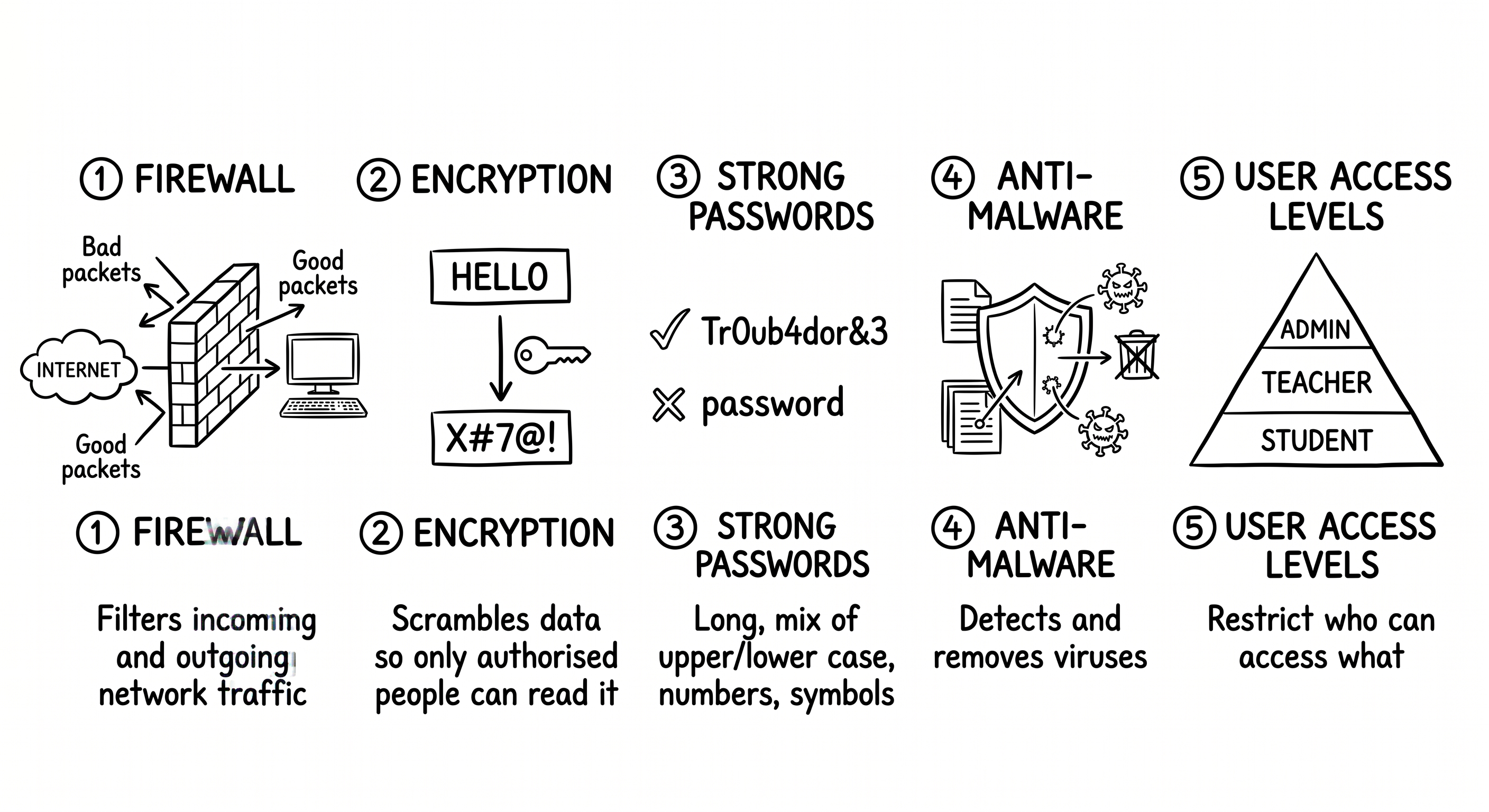 Network security — OCR GCSE Computer Science | Smash Your Revision