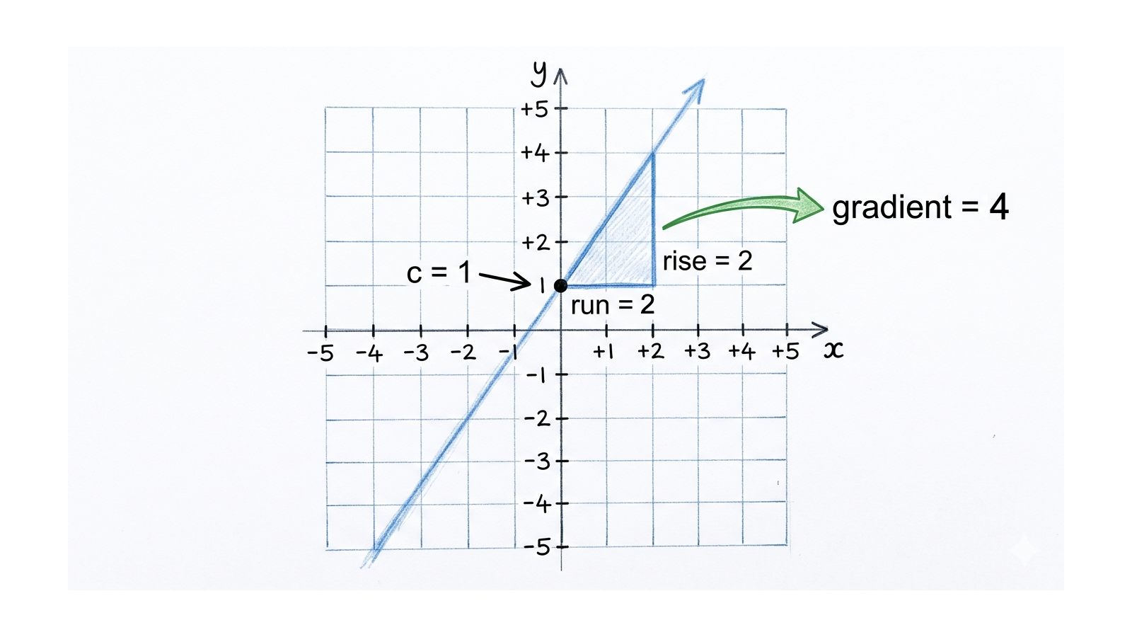 2x Gradient Algebra — Edexcel GCSE Maths | Smash Your Revision